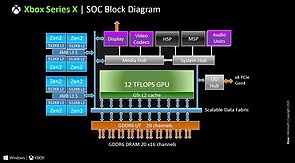 Microsoft Xbox Series X SoC-Blockdiagramm